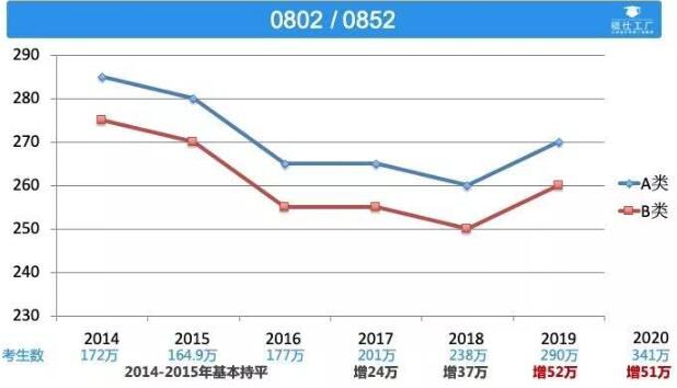 工業(yè)設計專業(yè)初試成績出來了請看看這篇文章