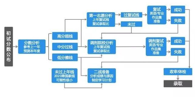 工業(yè)設計專業(yè)初試成績出來了請看看這篇文章