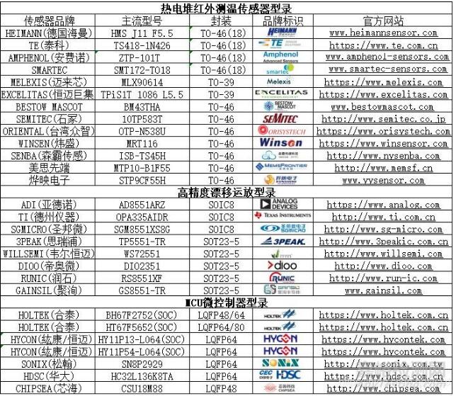 紅外額溫槍、耳溫槍、體溫計(jì)設(shè)計(jì)完整方案