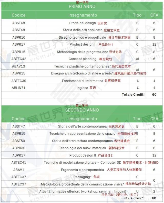 想學(xué)工業(yè)設(shè)計(jì)，就來意大利