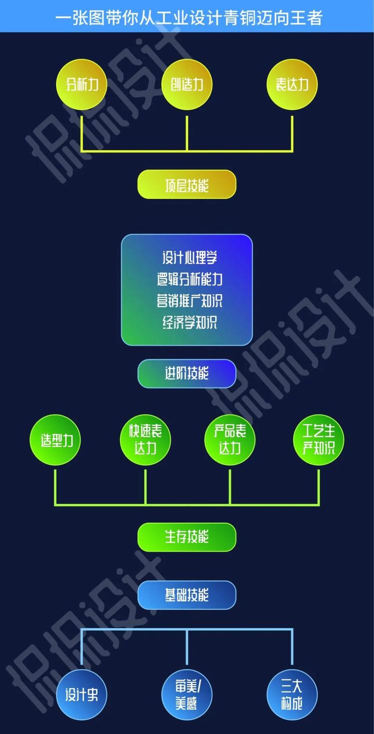 一張圖帶你從工業設計小白到大神